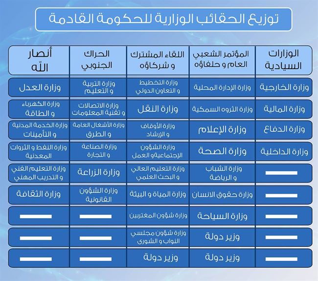 بحاح ينشر جدولا توضيحيا لكيفية توزيع الوزارات على القوى اليمنية(صورة)