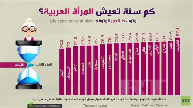 قناة إخبارية روسية تكشف كم سنة تعيشها المرأة العربية في كل دولة(جرافيكس) 